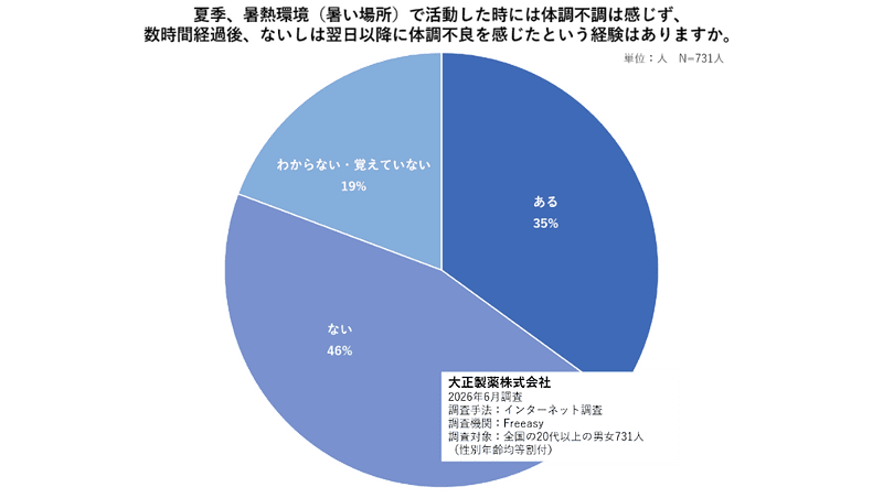 書き、暑熱環境（暑い場所）で活動したときには体調不良は感じず、数時間経過後、ないし翌日以降に体調不良を感じたという経験はありますか。