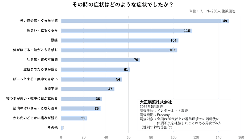 体調不良時の症状はどのような症状でしたか？