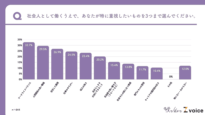 社会人として働く上で、あなたが特に重視したものを3つまで選んでください