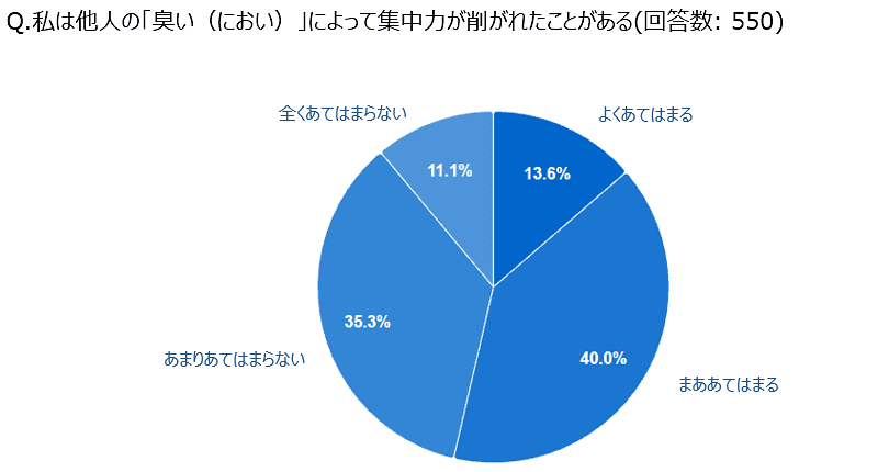 他人のにおいによって集中力が削がれたことがあるか?