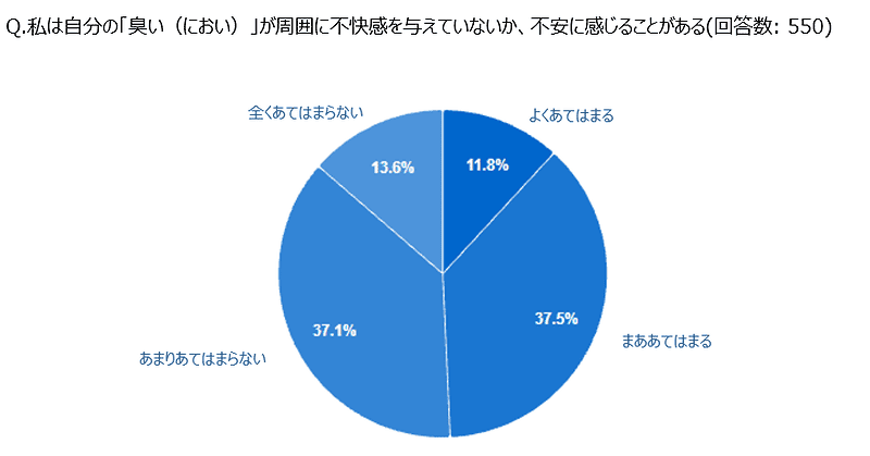 自分のにおいが周囲に不快感を与えていないか、不安に感じることがあるか?