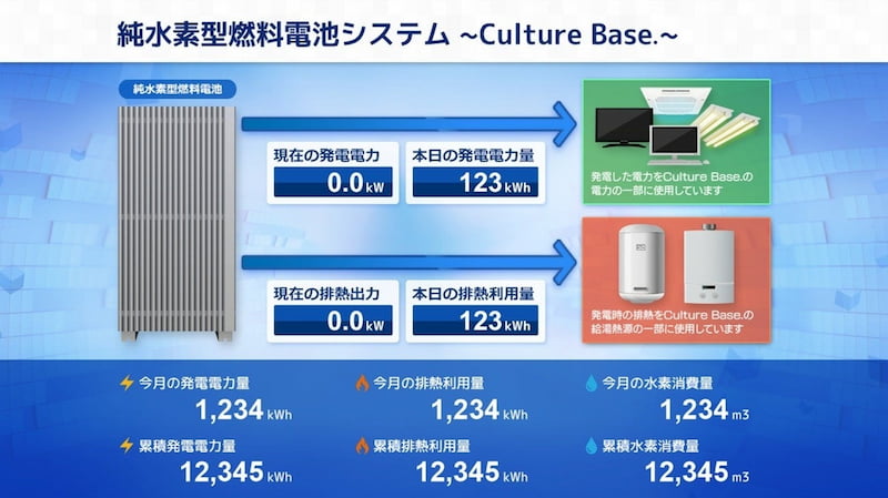 純水素型燃料電池システム「Culture Base.（カルチャーベース）」