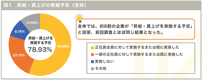 昇給・賃上げの実施予定