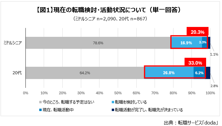 現在の転職検討・活動状況について（単一回答）