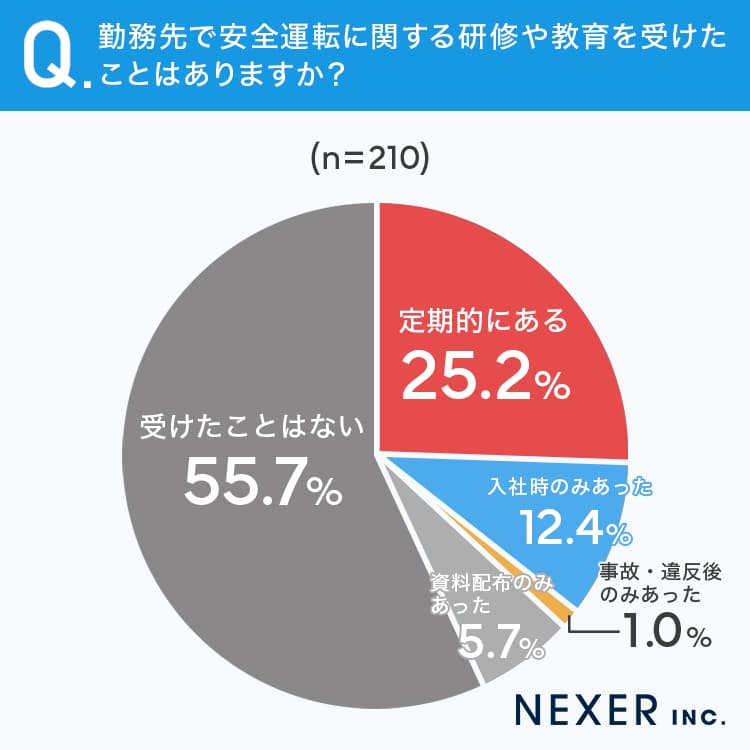 勤務先で安全運電に関する研修者教育を受けたことはありますか？