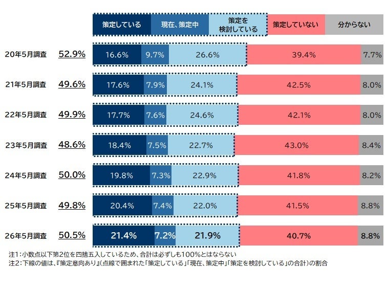 自社における事業継続計画の策定状況
