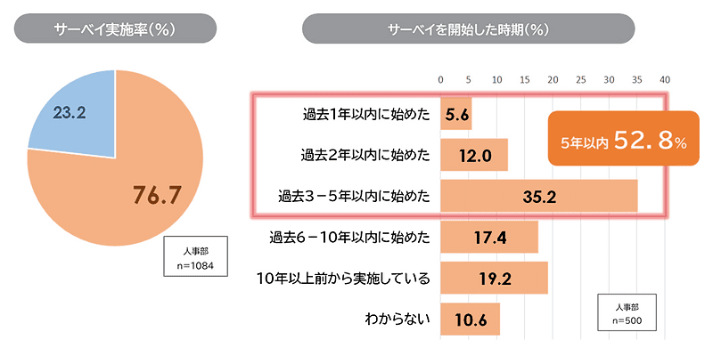 左：サーベイ実施率　右：サーベイを開始した時期
