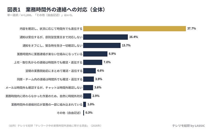 業務時間外の連絡への対応