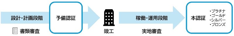 WELLv2認証の流れ