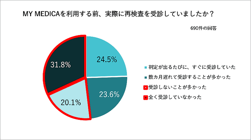 MY MEDICAを利用する前、実際に再検査を受診していましたか？
