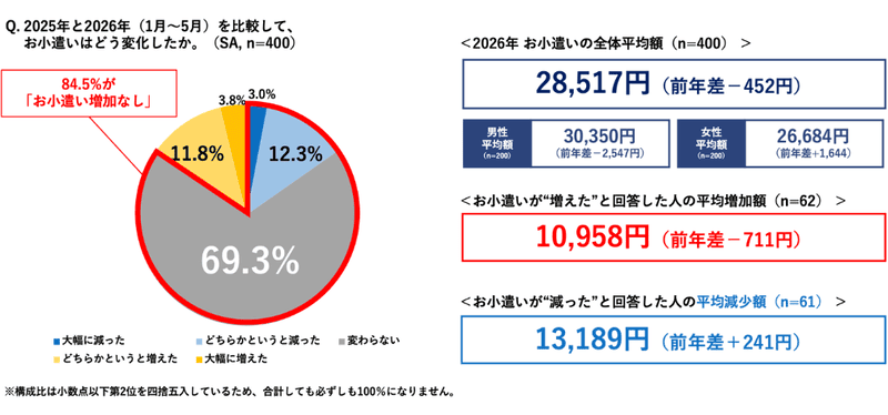 左：2025年と2026年（1月〜5月）を比較して、お小遣いはどう変化したか？