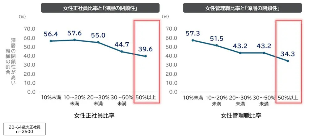女性正社員比率および女性管理職比率と「深層の閉鎖性」の割合