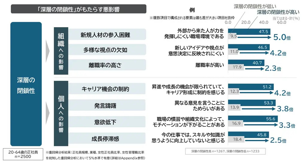 「深層の閉鎖性」がもたらす悪影響
