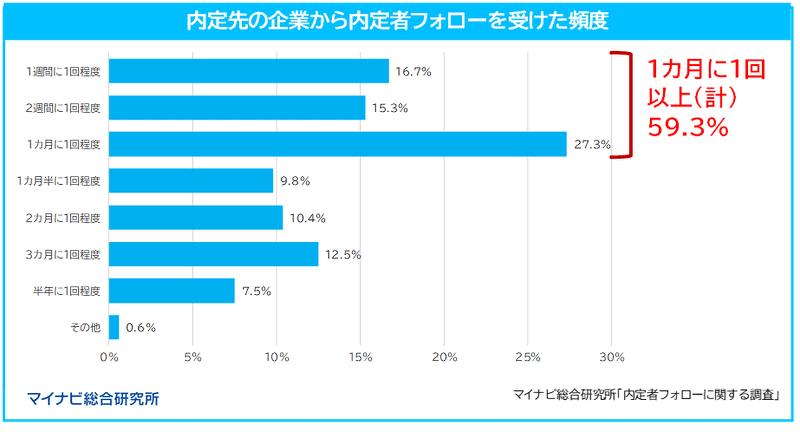 内定先の企業から内定者フォローを受けた頻度