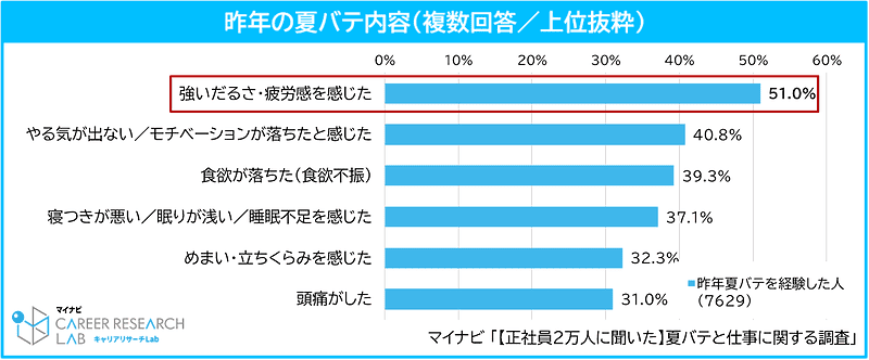 昨年の夏バテ内容