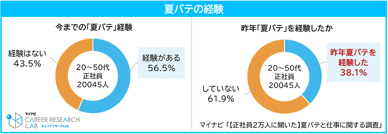 左：今までの「夏バテ」経験　右：昨年「夏バテ」を経験したか