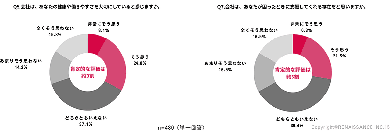 左：会社は、あなたの健康や働きやすさを大切にしていると感じますか。　右：会社は、あなたが困ったとき支援してくれる存在だと思いますか。