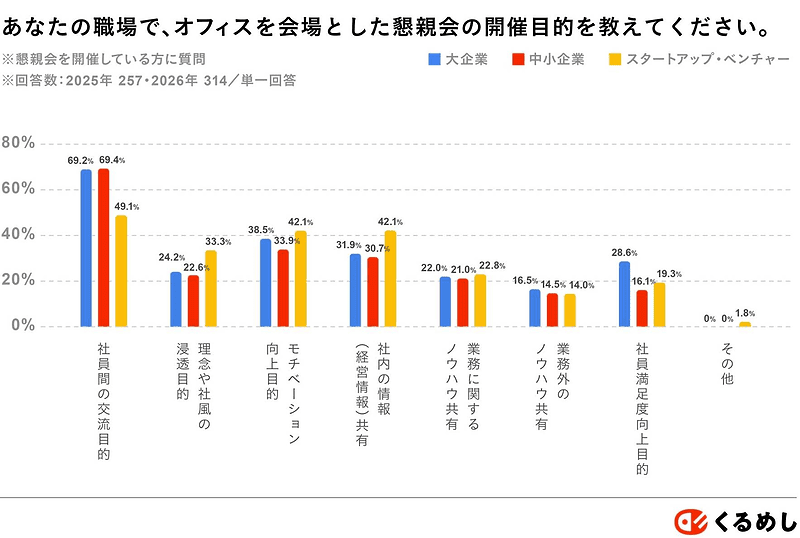 あなたの職場で、オフィスを会場とした懇親会の開催目的を教えてください。