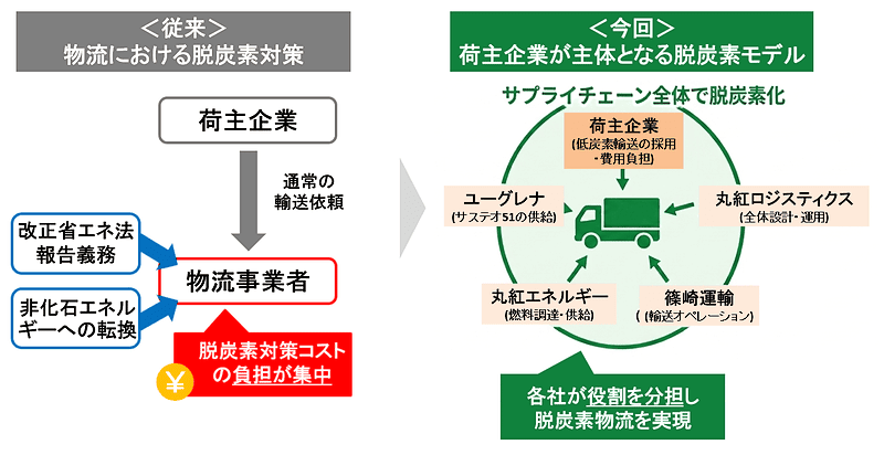 左：物流における従来の脱炭素対策　右：荷主企業が主体となる今回の脱炭素モデル