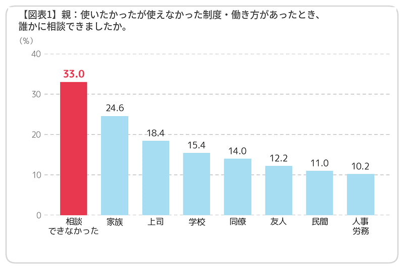 使いたかったが使えなかった制度や働き方があったとき、誰かに相談できましたか?