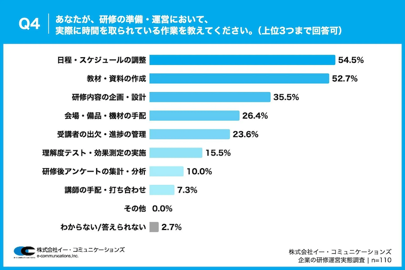 実際に時間を取られている作業