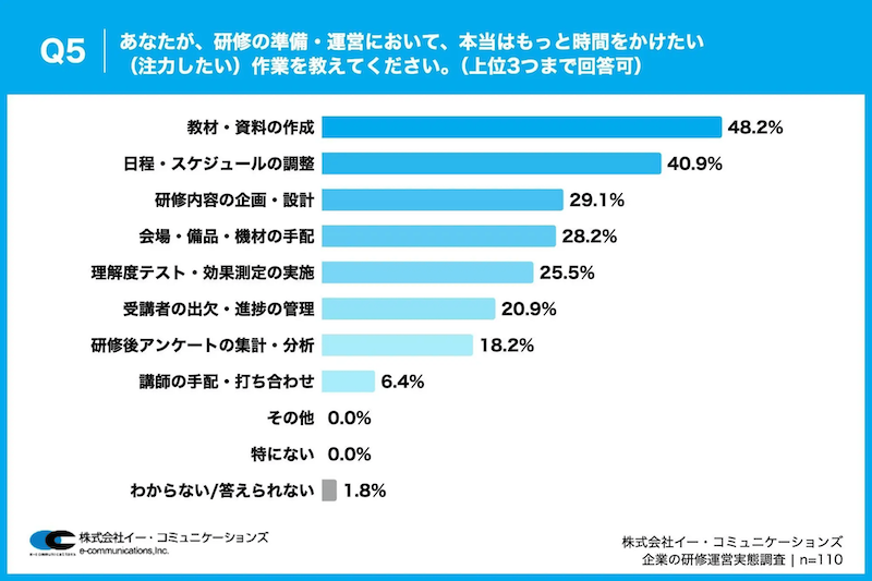 もっと時間をかけたい作業