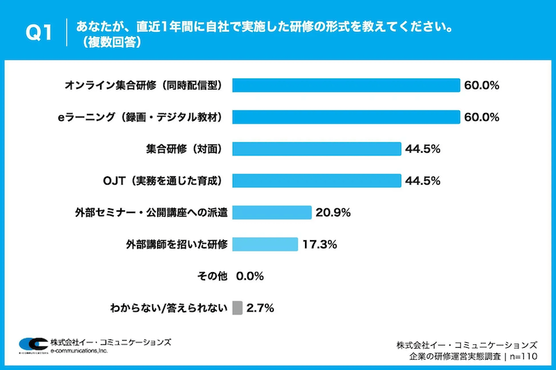 直近位置年間に自社で実施した研修の形式