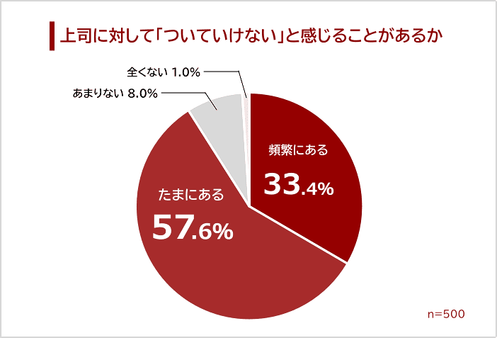 上司に対して「ついていけない」と感じたことがあるか