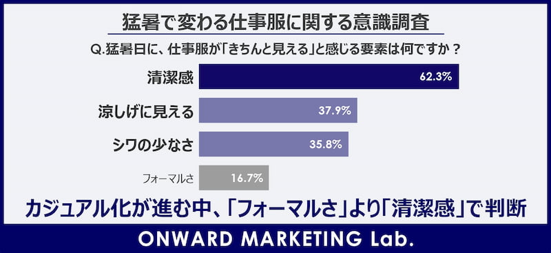 猛暑で変わる仕事服に関する意識調査