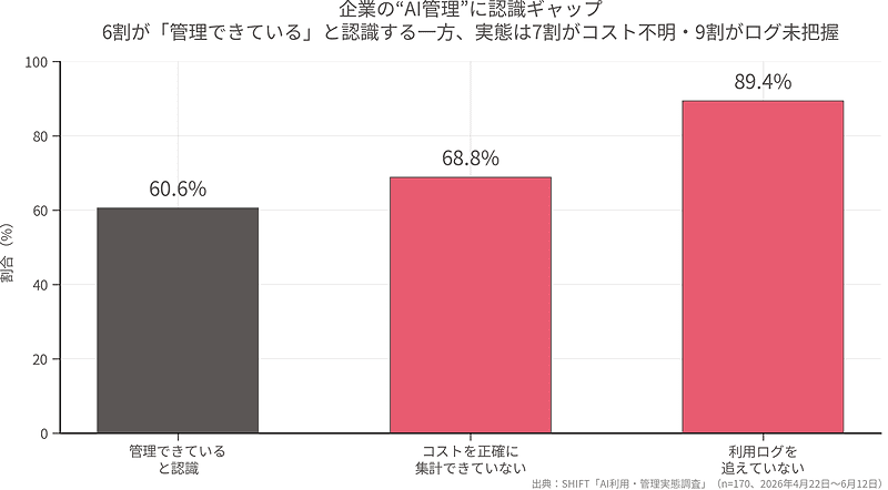 企業のAI管理に認識ギャップ。6割が「管理できている」と認識する一方、実態は7割がコスト不明・9割がログ未把握