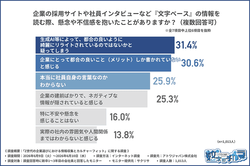 企業の採用サイトや社員インタビューなど「文字ベース」の情報を読む際、懸念や不信感を抱いたことがありますか？