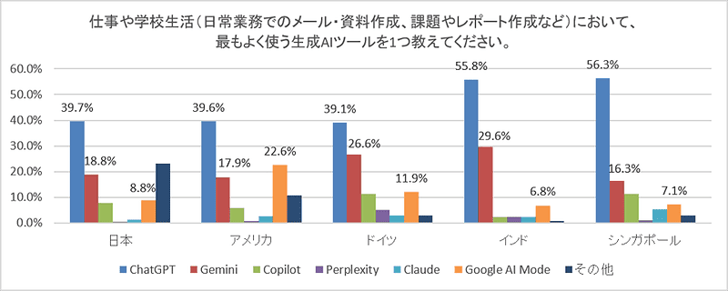 仕事や学校生活（日常業務でのメール・資料作成、課題やレポート作成など）において、最もよく使う生成AIツールを1つ教えてください。