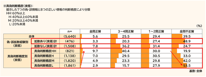 リテラシーテストの正答率