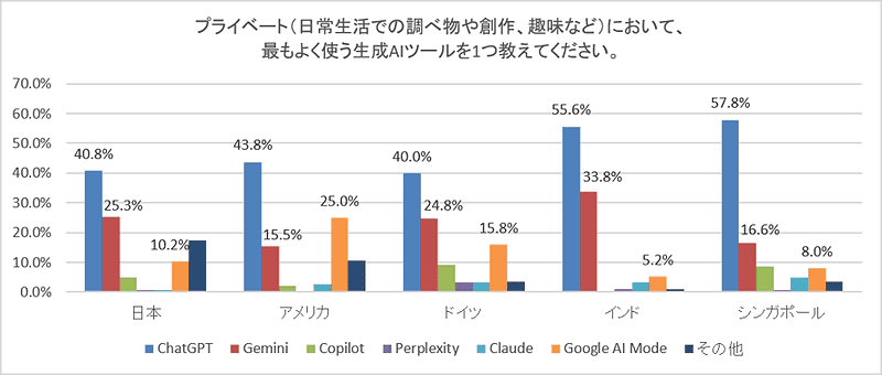 プライベート（日常生活での調べ物や捜索、趣味など）において、最もよく使う生成AIツールを1つ教えてください。