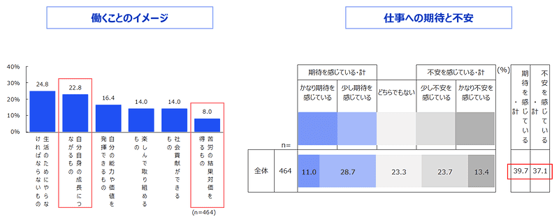 左：働くことのイメージ　右：仕事への期待と不安