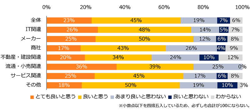 「労働時間規制緩和の検討指示」に対する印象を教えてください（業種別）