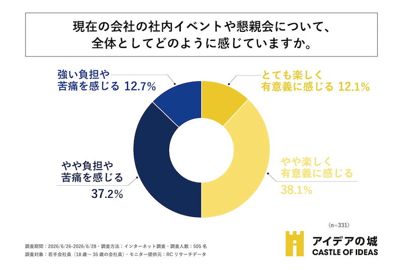 現在の会社の社内イベントや懇親会について、全体としてどのように感じていますか。
