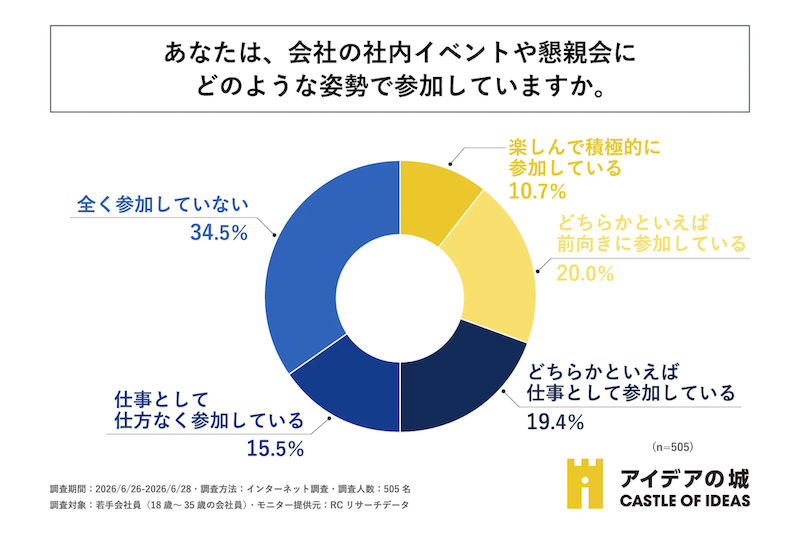 社内イベントや懇親会への参加姿勢