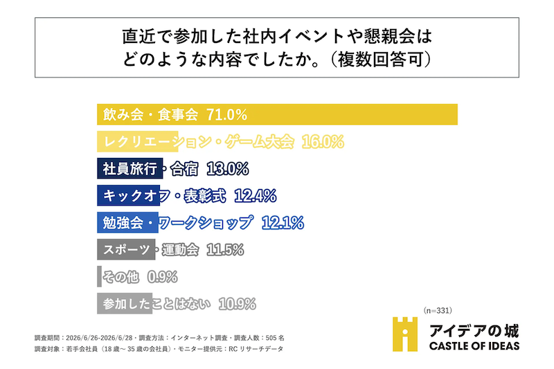 直近で参加した社内イベントや懇親会はどのような内容でしたか。