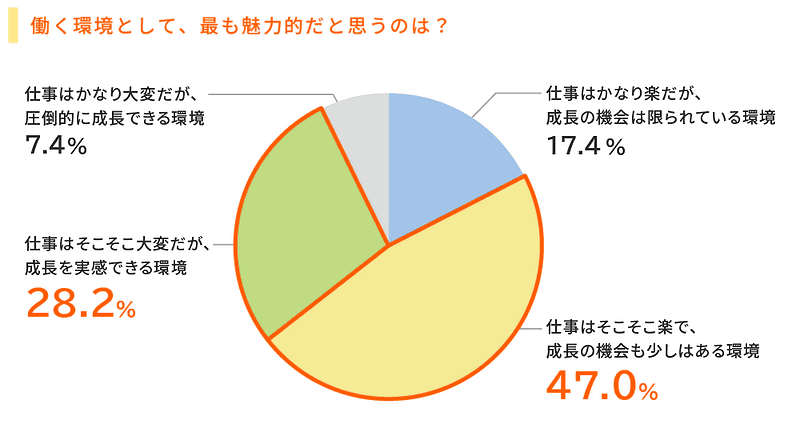 働く環境として、最も魅力的だと思うのは？