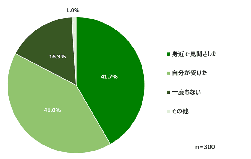 パワハラを受けた、または見聞きした経験