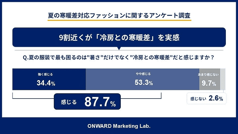 夏の服装で最も困るのは「暑さ」だけでなく「冷房との寒暖差」だと感じますか？