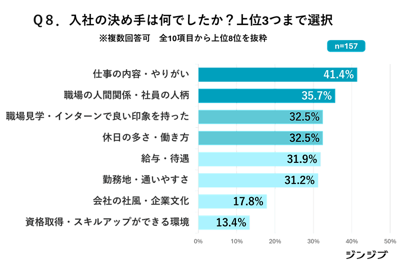 入社の決め手は何でしたか？
