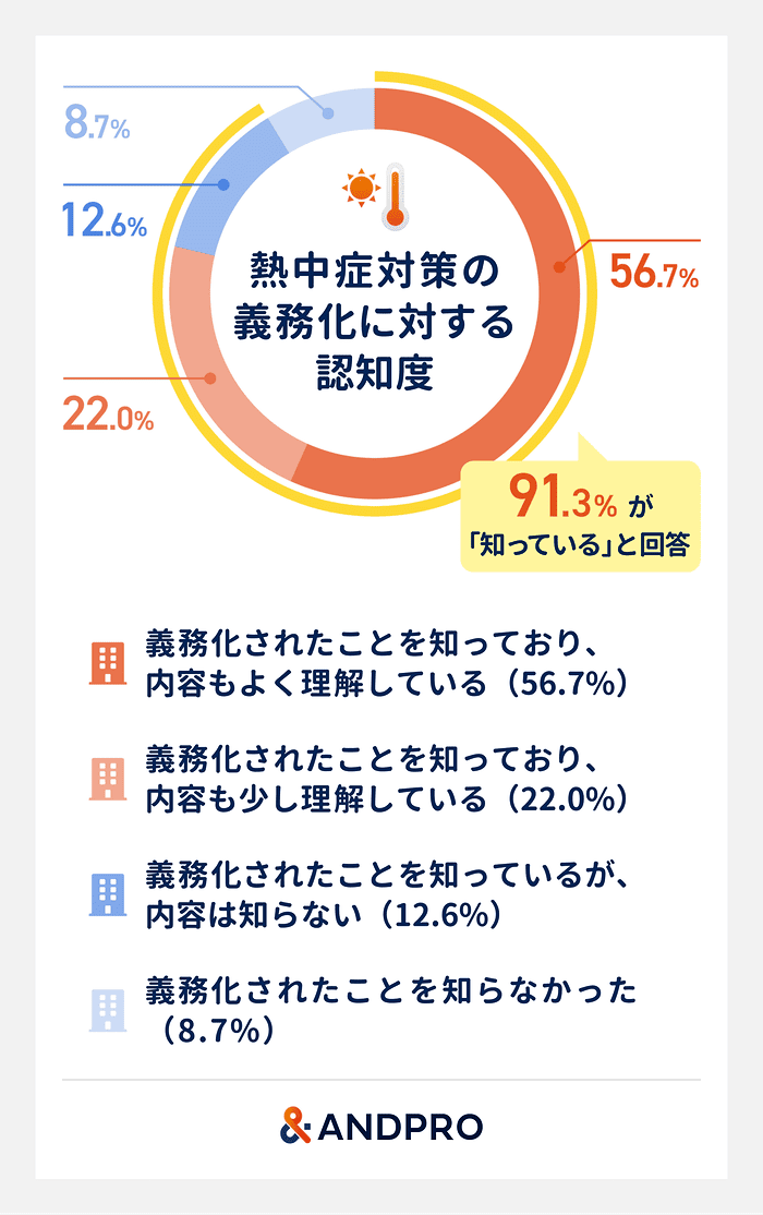 熱中症対策の義務化に対する認知度