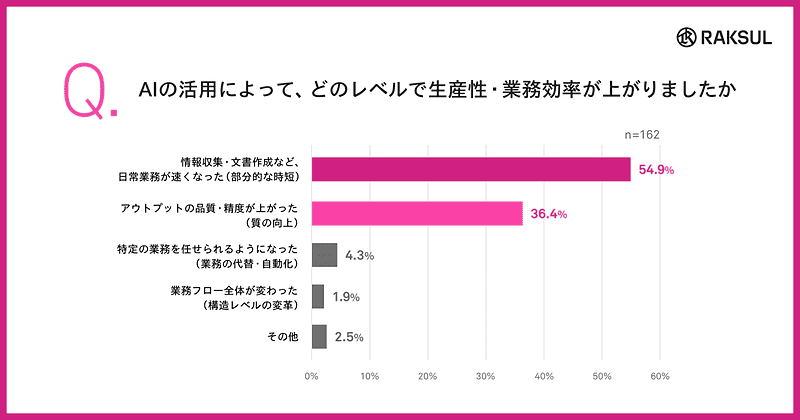 AIの活用によって、どのレベルで生産性・業務効率が上がりましたか？
