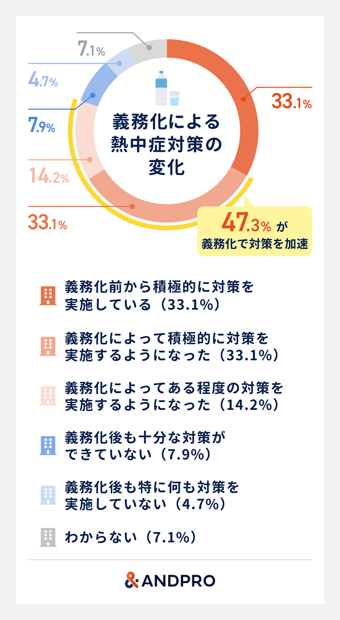 義務化による熱中症対策の変化