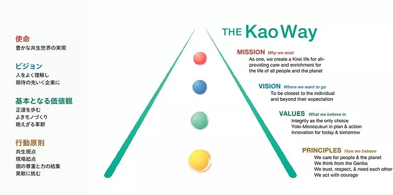 The Kao Way（花王ウェイ）