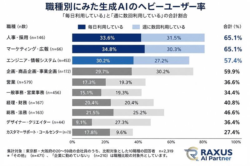 職種別に見た生成AIのヘビーユーザー率