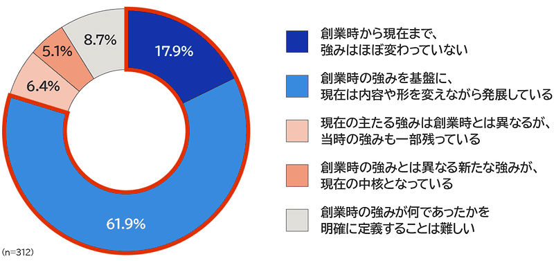 創業時からの強みは変化しているか？