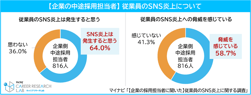 左：従業員のSNS炎上は発生すると思うか？　右：従業員のSNS炎上への脅威を感じているか？